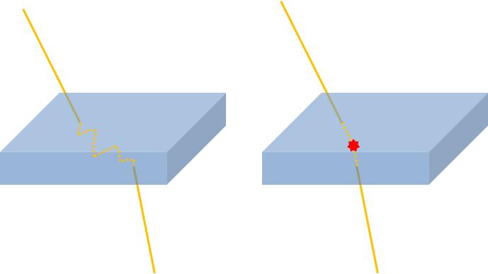 물질 내부에서 쿨롱력의 영향으로 인해 산란된 경우(좌) 그렇지 않을 경우(우)