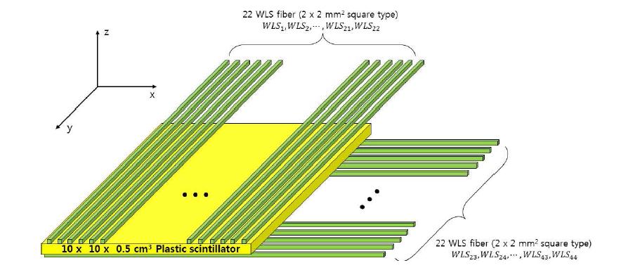 본 연구에서 제안하는 WLS fiber와 Plastic scintillator를 결합한 뮤온 검출기