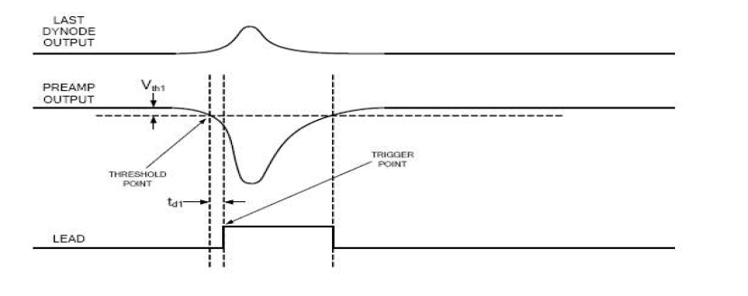 Leading Edge Discriminator Timing