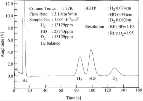 Typical chromatogram of H2, HD and D2 mixture balanced with He.