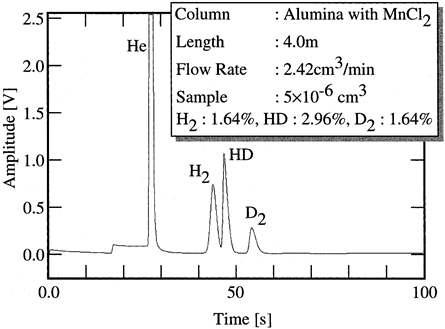 Chromatogram of H2, HD and D2 mixture gas