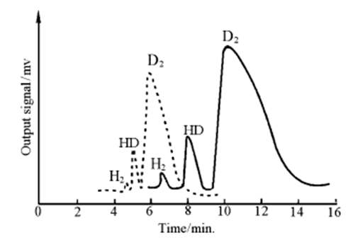 Output spectra of the chromatograph at various carrier gas flow rates: 50–200 ml/s.
