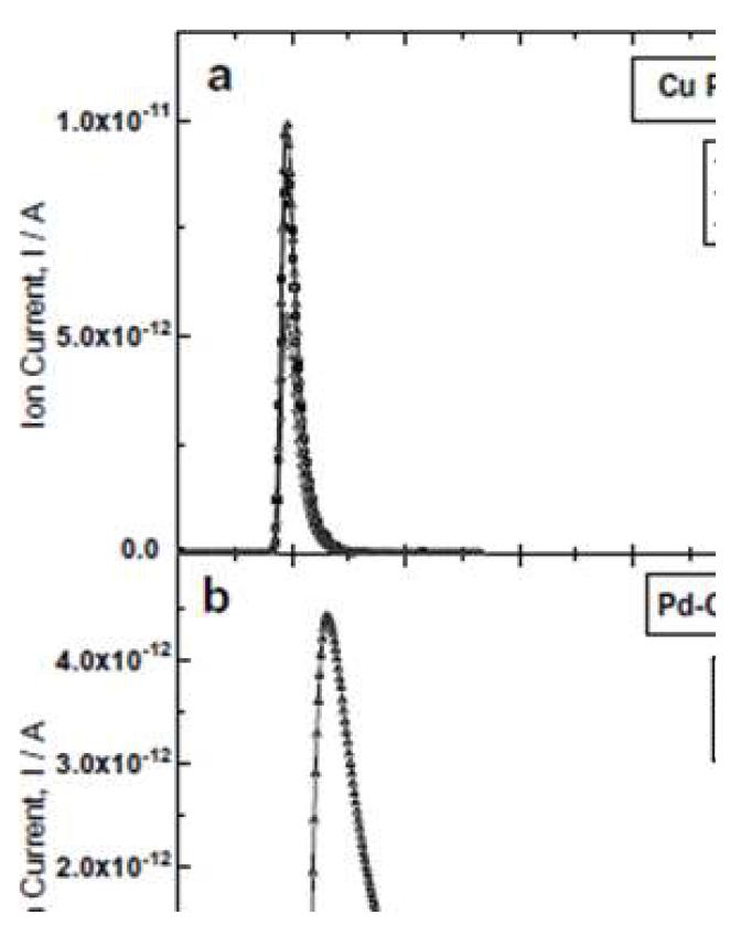 Examples of chromatograms for the H–D mixture by Cu power (a) and Pd–15Cu alloy powders (b) column temperature = 320 K, carrier gas pressure = 4 atm, flow rate = 10 cm3 min_1, sample gas = 0.13 mmol.