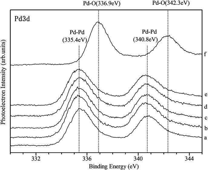 Pd3d spectra of Pd membrane surfaces after oxidation and deoxidation.