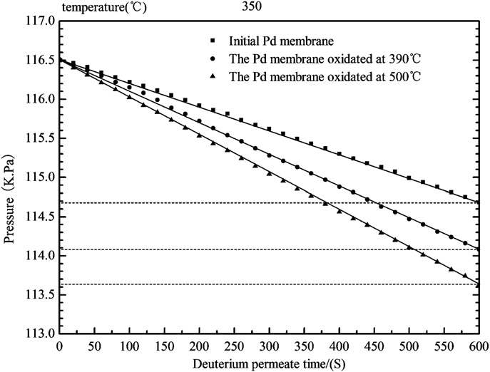 Pressure of deuterium gas on the inlet side of the Pd membranes.