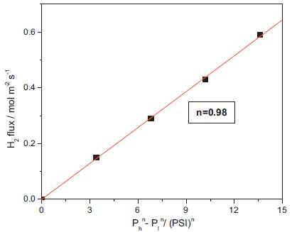 Dependence of hydrogen flux on pressure difference at 623 K with the Pd.Cu composite membrane on the mesoporous alumina support coated with one intermediate layer (M1).