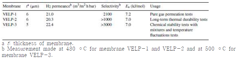Vacuum electroless-plated PD membranes of thickness, hydrogen permeation performance and usage
