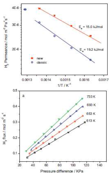 Pd membrane prepared by the new activation method with a potential of 4.0V showing (a) linear dependence of H2 flux for hydrogen pressure difference at 613–733K (b) linear relation of H2 permeance (in logarithmic scale) for reciprocal temperature at hydrogen pressure difference of 105 kPa.