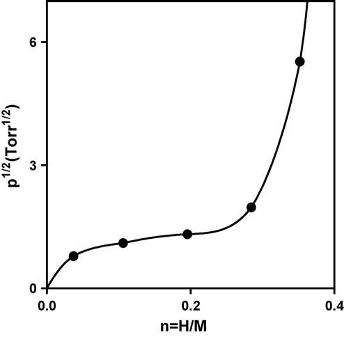 The solubility of hydrogen in the Pd77 Ag23 membrane at T = 303.2K(p , pressure; n = H/M, atomic ratio of hydrogen to metal). The solid line is eye guide.