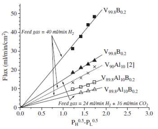 Representative curves of the hy drogen permeation fluxes as a function of squareroot hydrogen pressure difference for the Pd-coated V99.8.xAlxB0.2 (x = 0, 10) alloy membranes under pure hydrogen and hydrogen.carbon dioxide gas mixture at 400 °C (Argon flow rate= 40mL/min).