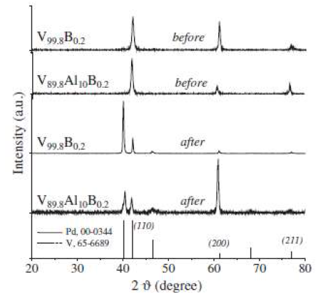 The XRD patterns of V99.8-xAlxB0.2 (x = 0, 10) alloy membranes before and after the hydrogen permeation experiment under hydrogen-carbon dioxide gas mixture at 400 ℃.
