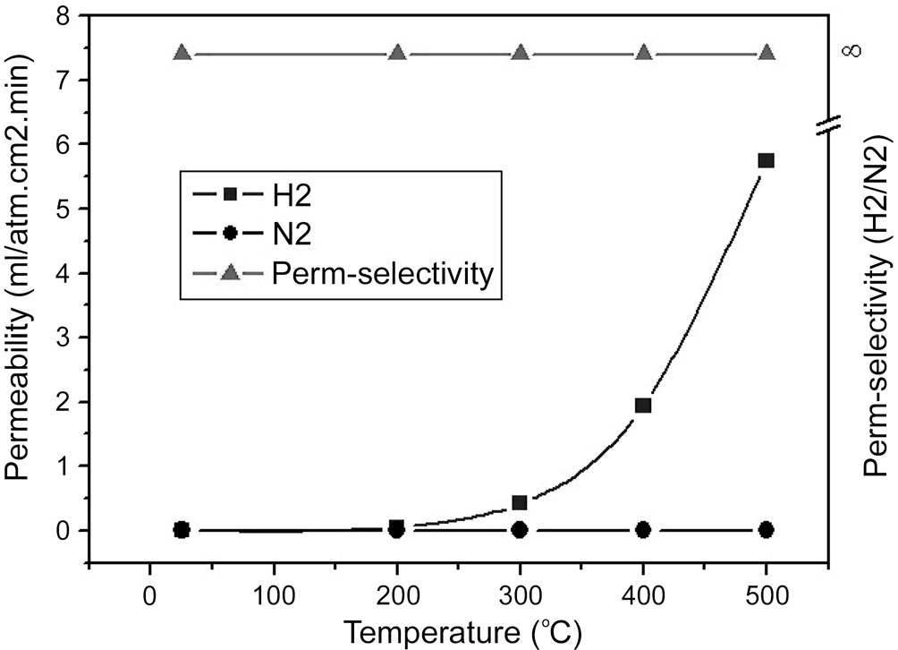 Dependence of Permeability and selectivity on Temperature for Pd-Cu-Ni alloyed membrane under 2.2 psi pressure (Inlet:50％ H2+50％ N2).