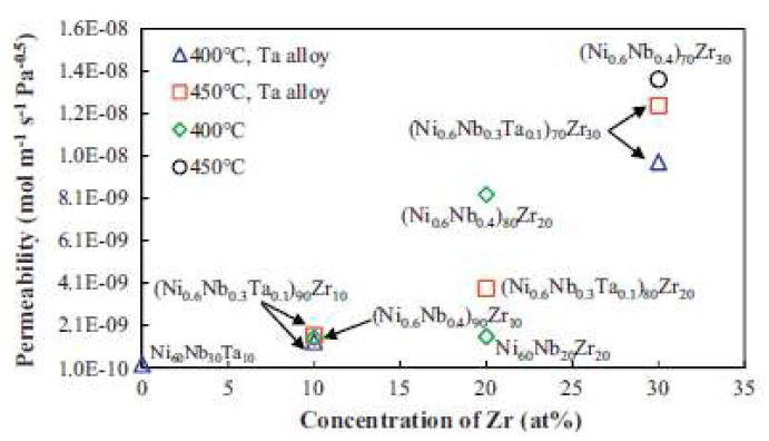 Relationship between Zr content and the hydrogen permeability of amorphous alloys with or without Ta at 400 and 450 ℃