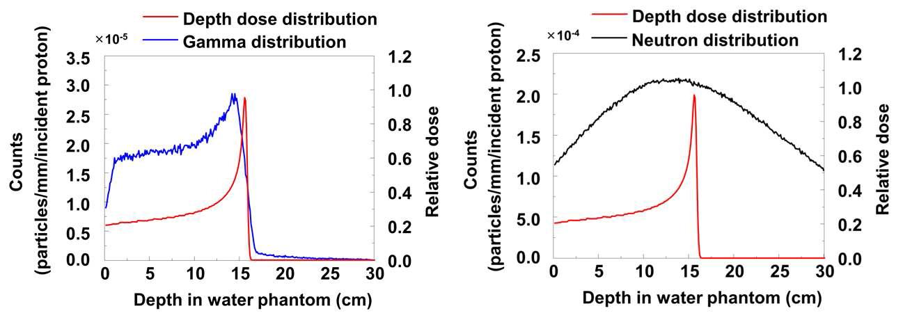 150 MeV 양성자 빔을 물 팬텀에 전달하였을 때의 양성자의 선량분포(빨간 선) 및 빔의 축에서 20 cm 떨어진 검출기에 들어오는 즉발감마선(파란 선) 및 중성자(검은 선)의 분포