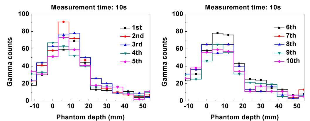 0.5 nA의 45 MeV 양성자 빔을 PMMA 팬텀에 전달하였을 때 개발된 양성자 선량 장치를 통해 측정한 빔의 입사위치에서 프로파일 결과. 동일한 조건에서 10회 반복 측정을 수행하였다.