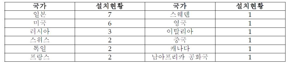 주요국별 양성자치료시설 현황 : 12개국 28개 기관