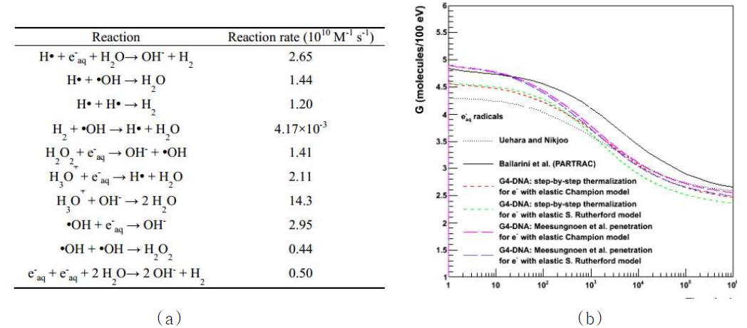 Geant4 Chemistry에 존재하는 화학적반응모델과 (b)Geant4에서 해당 반응모델을 적용한 결과를 타 전산모사(PARTRAC)와 비교