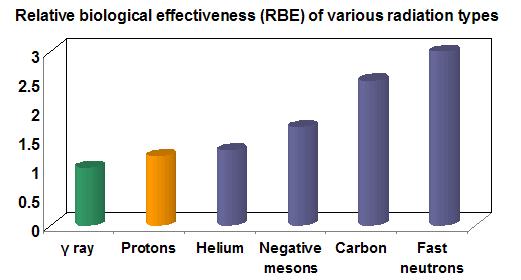 광자선과 양성자의 생물학적 효과 비교