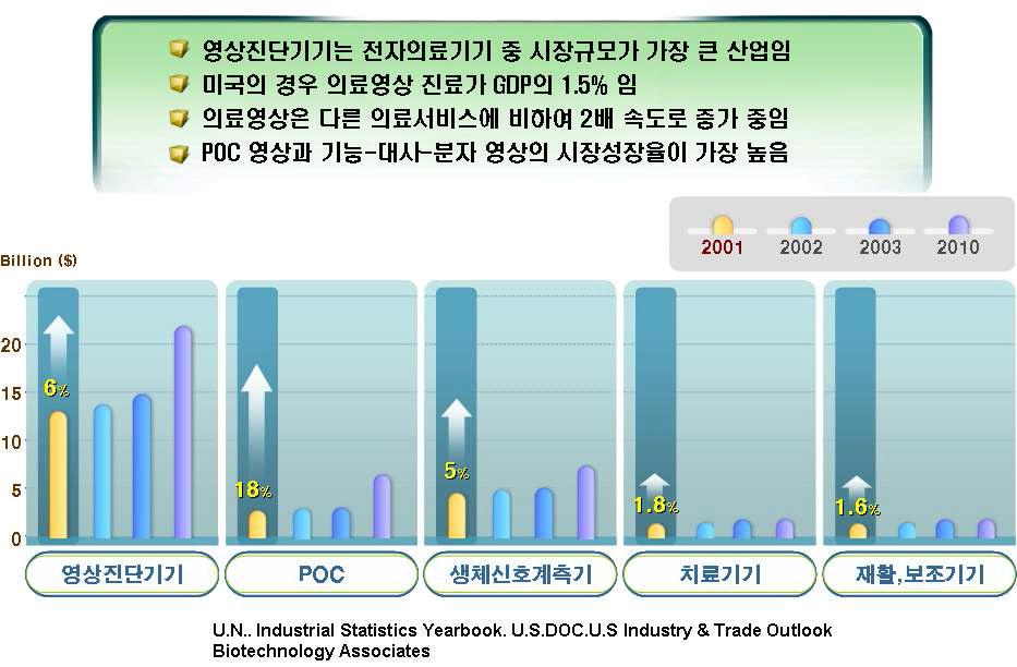 다양한 의료기기에 대한 세계 시장현황.