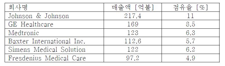 의료기기 관련 상위 6개 업체의 2007년도 기준 전체 매출액 및 시장 점유율