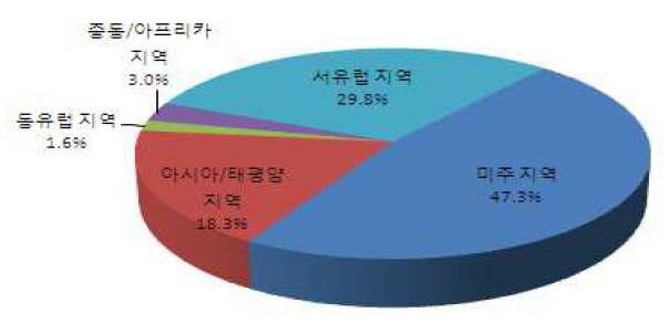 지역별 세계 의료기기 시장 분포.