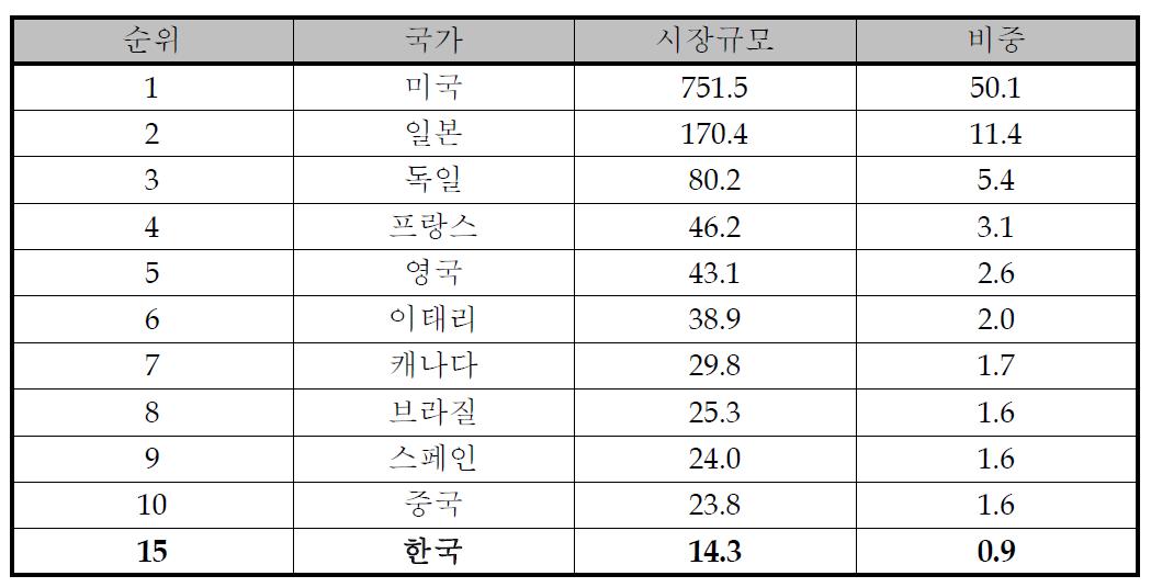 국가별 의료기기 시장 규모 (단위: 억 달러, %)