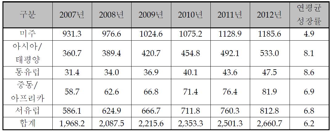 지역별 세계 의료기기 시장규모 (2007~2012년) (단위: 억불, %)