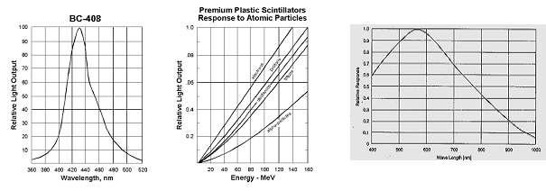 BC-408 섬광판의 스펙트럼과 섬광 효율: (좌) 섬광 스펙트럼 (가운데) 입사입자의 에너지에 따른 섬광율 (우) Sony사의 CCD 카메라의 파장에 따른 응답효율.