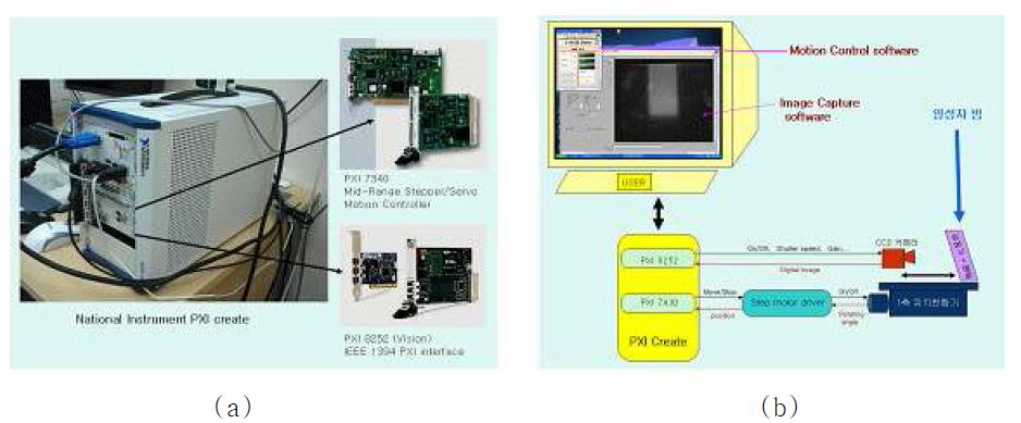 (a)구축된 영상획득 시스템인 NI사의 Labview PXI 모듈시스템과 (b) 구축된 영상획득시스템의 모식도.