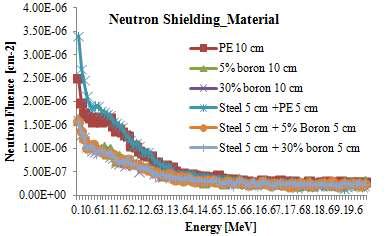 다양한 차폐물질에 대한 중성자 플루언스의 분포