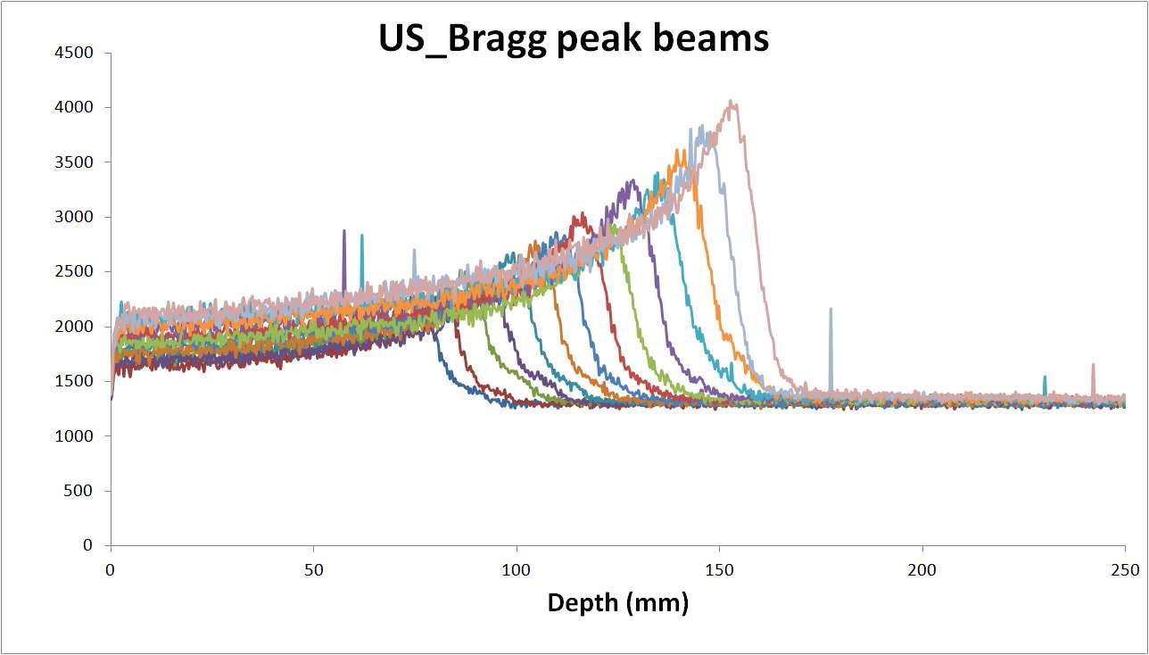 Uniform scanning 모드에서 layer별로 측정된 브래그 피크 분포