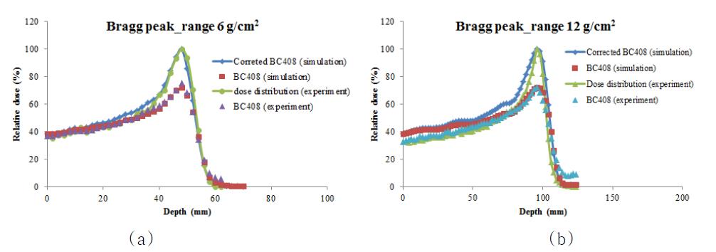 브래그 피크 빔에 대한 계산된 선량분포 비교
