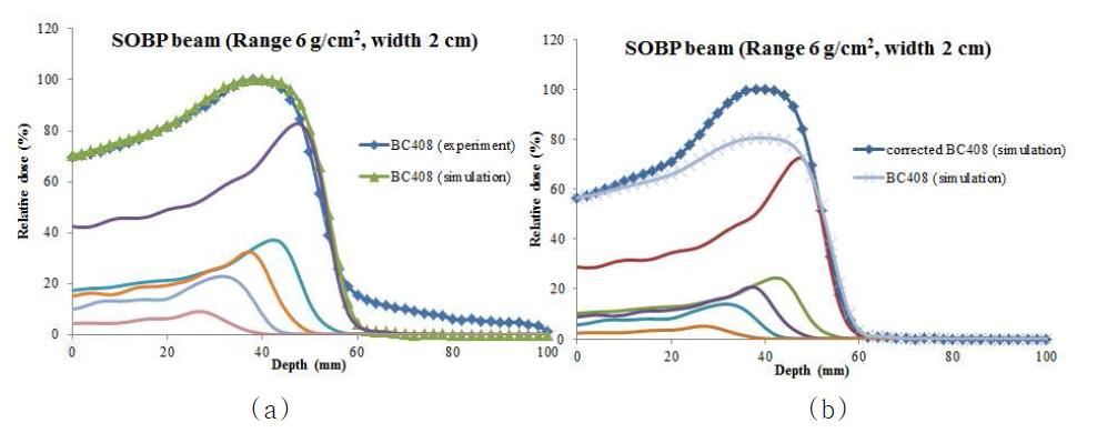 SOBP 빔에 대한 퀀칭 효과 보정 전후의 선량분포 비교