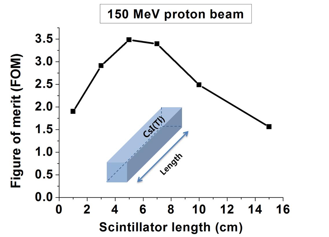 CsI(Tl) 섬광체의 길이변화에 따른 FOM 값 의 변화