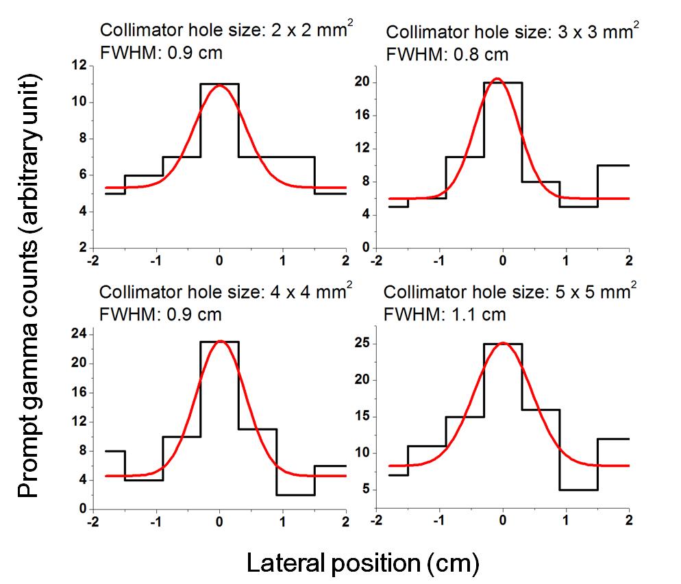 집속장치 구멍의 크기 변화에 따른 빔 수직방향의 즉발감마선 분포