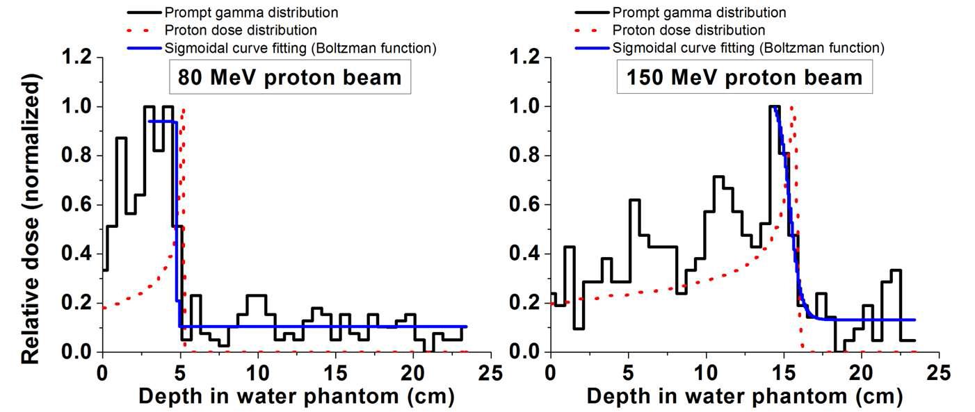 80, 150 MeV 양성자 빔의 입사 위치에서 최적화된 검출장치를 통해 측정된 즉발감마선 분포. 비교를 위해 양성자의 선량 분포를 나타내었으며, 선량급락지점을 정량적으로 결정하기 위해 측정된 즉발감마선 분포에 sigmoidal curve fitting을 적용하였음.