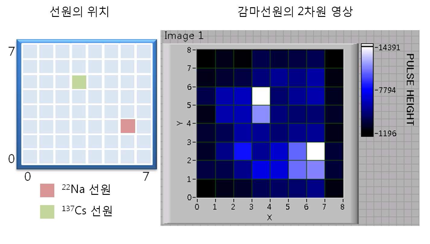 22Na과 137Cs선원을 동시에 측정하였을 때 감마선원의 영상