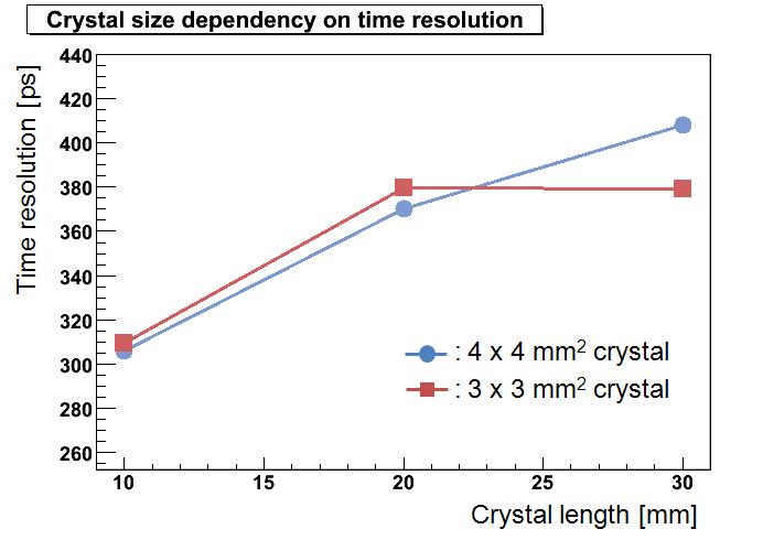 섬광결정체 크기에 따른 시간분해능의 변화