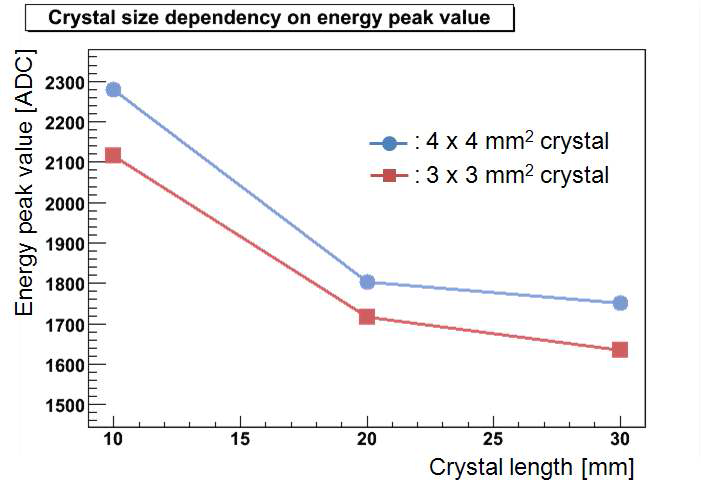 섬광결정체 크기에 따른 에너지 피크 값의 변화