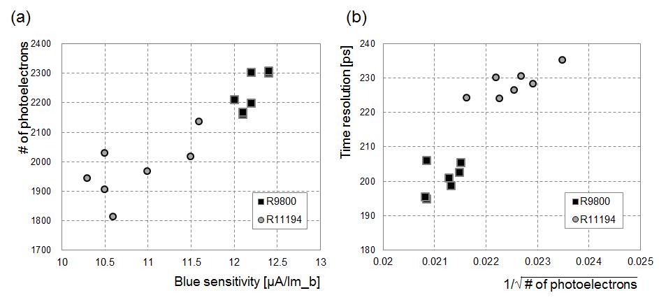 (a) Blue sensitivity 와 (b) 광전자 개수에 따른 PMT 특성 변화