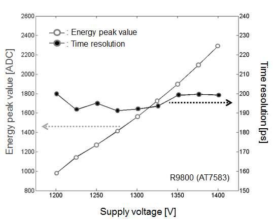 R9800 의 인가전압에 따른 시간분해능 및 energy-peak value