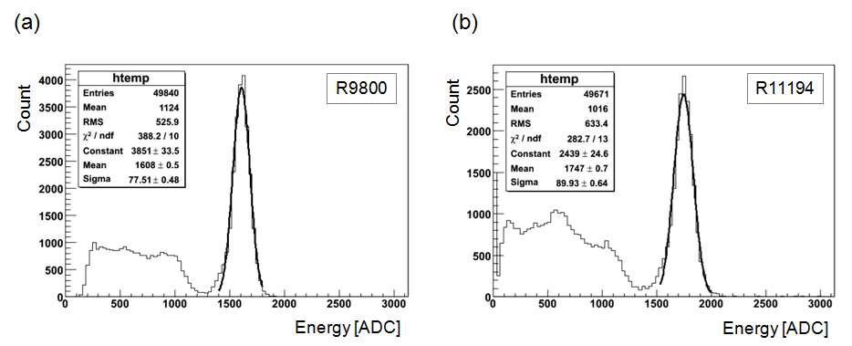 (a) R9800 PMT와, (b) R11194 PMT에 대한 에너지분해능 결과