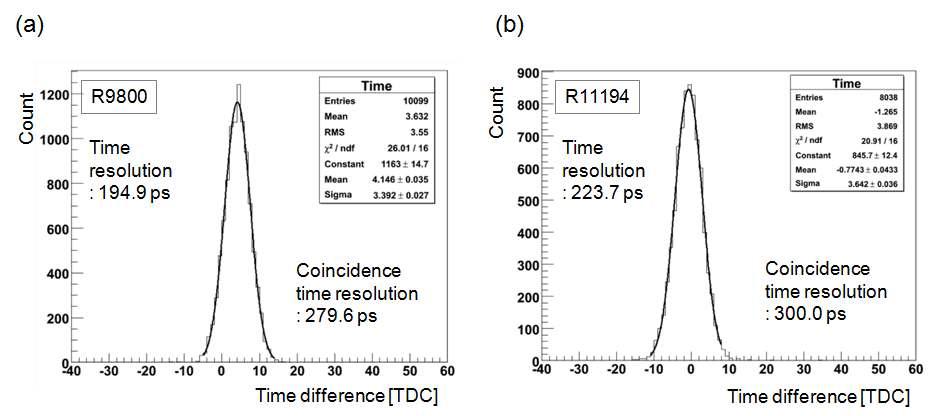 (a) R9800 PMT와 (b) R11194 PMT를 사용하여 측정된 동시계수 시간분포와 그 시간분해능 결과.