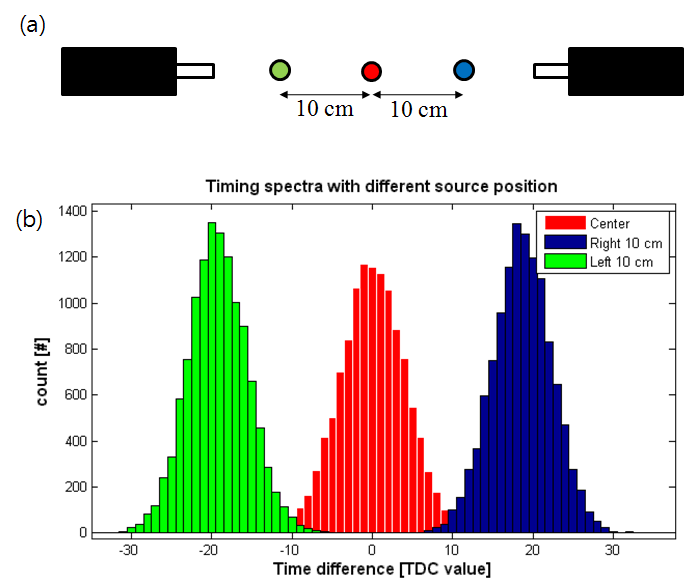 (a) 위치분해능 측정실험 셋팅과 (b) 세 동위원소 위치에서 측정된 동시계수 시간분포
