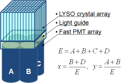 LYSO 섬광결정체 배열과 고속 PMT 4개로 구성된 PMT기반 TOF PET 검출기 디자인