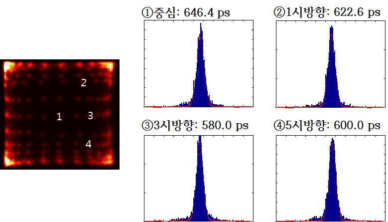 각 섬광결정에서의 시간분해능