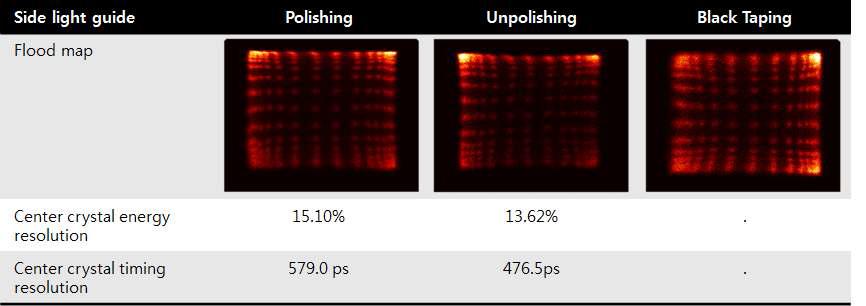 Light guide 옆면 처리에 따른 섬광 결정 영상 및 중심 결정에 대한 에너지분해능 및 시간 분해능