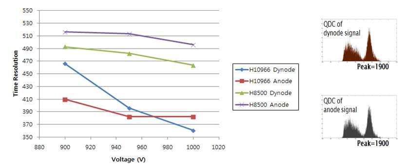 H8500과 H10966A-100의 dynode와 anode 신호의 시간분해능