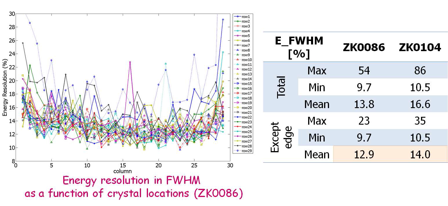 ZK0086 검출기의 섬광결정 위치에 따른 에너지 분해능 분포 (좌) 및 ZK0086, ZK0104 검출기의 에너지 분해능의 최고, 최저, 평균값