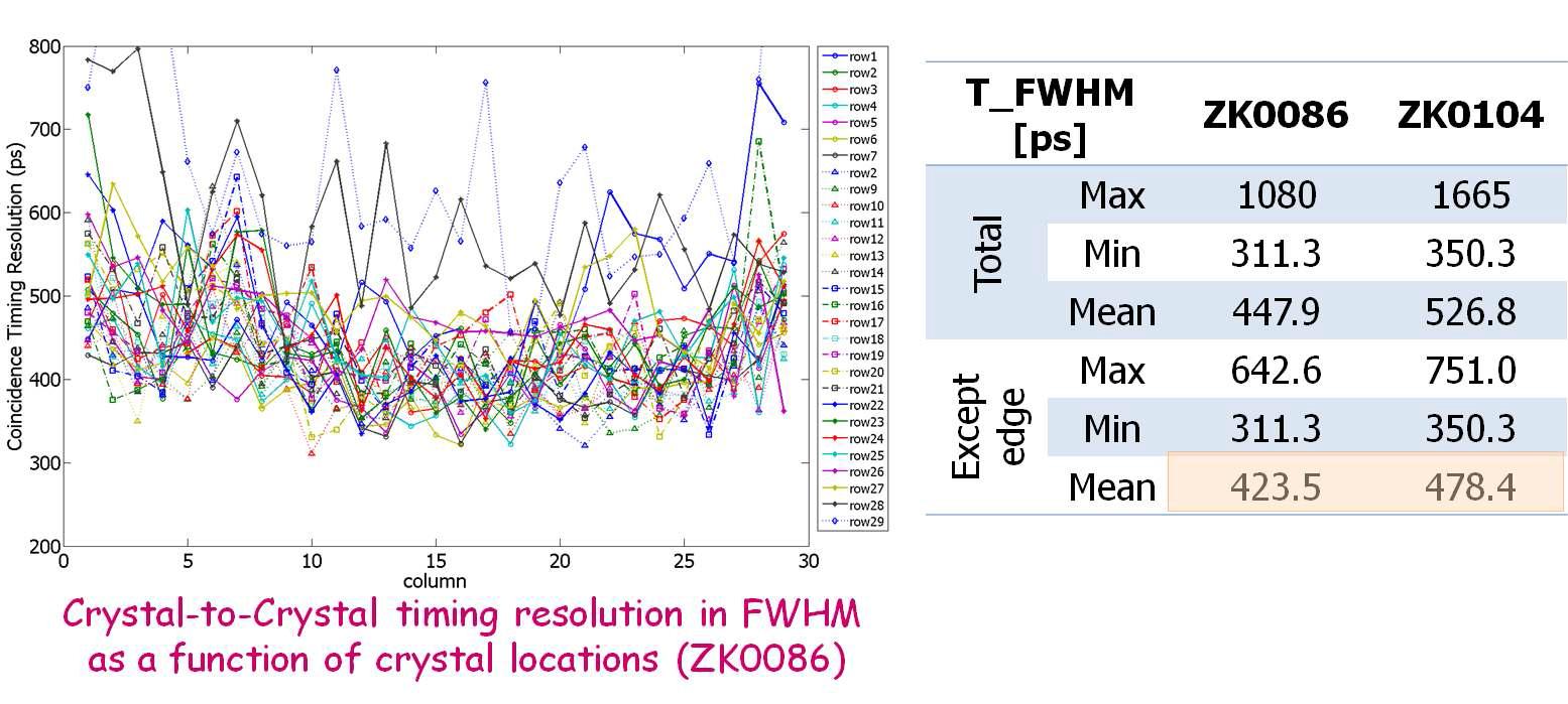 ZK0086 검출기의 섬광결정 위치에 따른 시간 분해능 분포 (좌) 및 ZK0086, ZK0104 검출기의 시간 분해능의 최고, 최저, 평균값